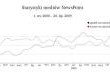Spadki i wzrosty cen nieruchomości w oczach analityków ? raport Bankier.pl i NewsPoint