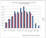 Przetargi publiczne: tort mniejszy niż rok temu