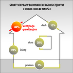 Co to jest dom energooszczędny?