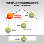 Co to jest dom energooszczędny?