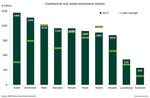 Polska wśród 10 najatrakcyjniejszych rynków Europy – analiza BNP Paribas Real Estate transakcji inwestycyjnych na rynkach niekluczowych