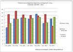 Przetargi: spadki po nowelizacji