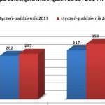 Grupa Inpro podsumowała wyniki sprzedaży po dziesięciu miesiącach 2014 roku