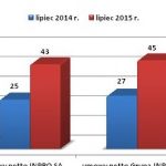 Rosnąca sprzedaż mieszkań Grupy INPRO