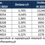 Rynek pierwotny – wciąż rosnąca podaż przy stabilnych cenach