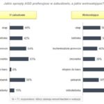 Sprzęty AGD i meble do nowej kuchni, czyli o preferencjach Polaków