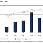 Poland Sotheby’s: Rynek nieruchomości luksusowych osiągnął 3,45 mld zł w 2017