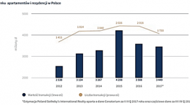 Poland Sotheby’s: Rynek nieruchomości luksusowych osiągnął 3,45 mld zł w 2017