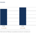 Poznańskie nieruchomości premium i luksusowe wciąż bardzo popularne
