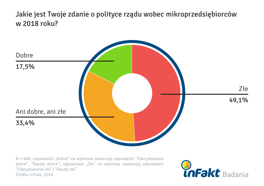 Rząd nie pomaga mikroprzedsiębiorcom? Zmiany w prawie 2018 okiem małego biznesu