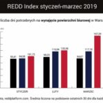 101 dni – tyle średnio trwa wynajęcie biura w Warszawie