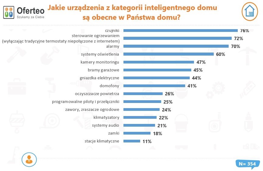 Jak popularne są inteligentne domy w Polsce?