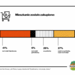 Kredyt hipoteczny i wsparcie agenta, czyli jak Polacy kupują mieszkania?