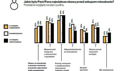 Jakie obawy mają Polacy przed decyzją o kupnie mieszkania?