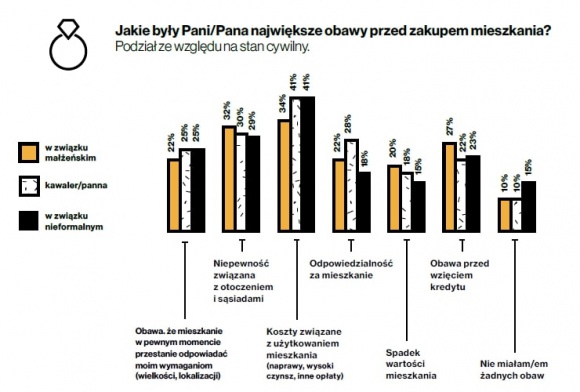 Jakie obawy mają Polacy przed decyzją o kupnie mieszkania?