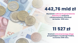 Na Polaka przypada już 11 500 zł mieszkaniowego długu BIZNES, Nieruchomości - W 2019 r. znów zwiększyło się zadłużenie wynikające z kredytów mieszkaniowych. Eksperci portalu RynekPierwotny.pl postanowili przeanalizować, jak wzrastał taki dług w przeliczeniu na jednego Polaka.