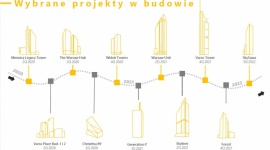 2019 Rekordowo wysoki popyt na warszawskie biura i najwyższa podaż w regionach BIZNES, Nieruchomości - Firma doradcza Walter Herz podsumowała 2019 rok na rynku nieruchomości biurowych. W raporcie możemy przeczytać, że Warszawa z zasobami 5,6 mln mkw. powierzchni pozostaje niedoścignionym liderem biurowym w Polsce.