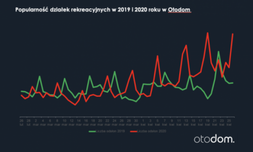 Działki rekreacyjne kuszą Polaków