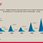 Czas na zrównoważone inwestowanie