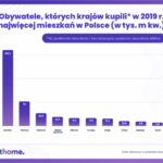 Cudzoziemcy śrubują rekord w zakupie mieszkań